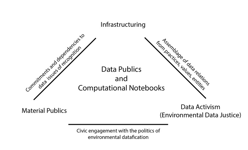 data-publics-infrastructuring